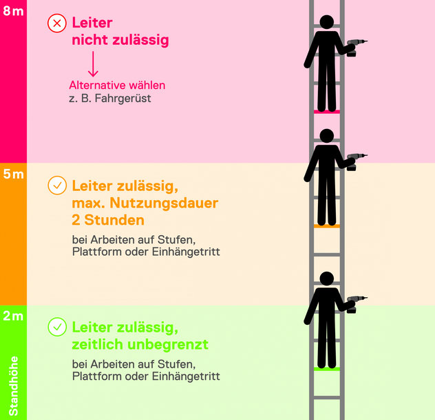 STEIGTECHNIKLÖSUNGEN: WIE DIE TRBS 2121-2 FÜR OPTIMALEN GESUNDHEITSSCHUTZ AM ARBEITSPLATZ SORGT